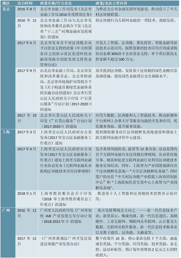 区块链行业主要省市相关鼓励行业发展优惠政策