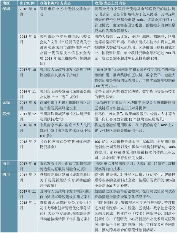 区块链行业主要省市相关鼓励行业发展优惠政策