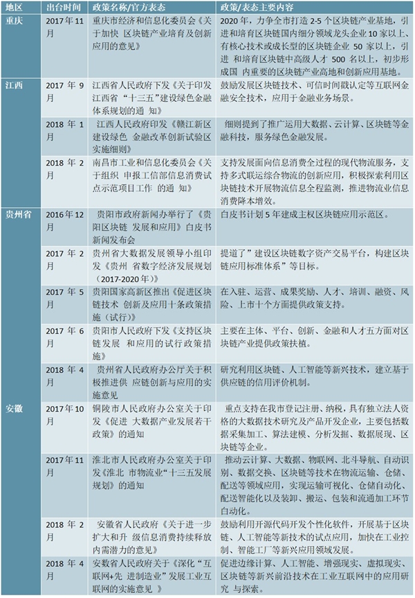 区块链行业主要省市相关鼓励行业发展优惠政策