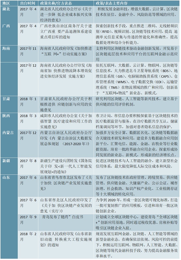 区块链行业主要省市相关鼓励行业发展优惠政策