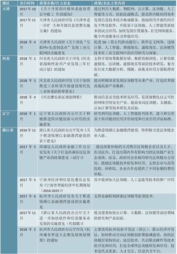 区块链行业主要省市相关鼓励行业发展优惠政策