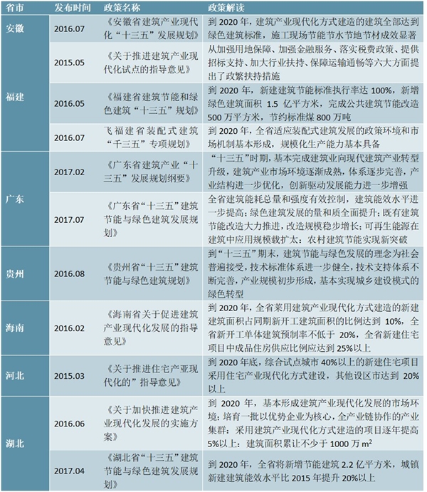 各省市住宅产业化政策汇总及解读