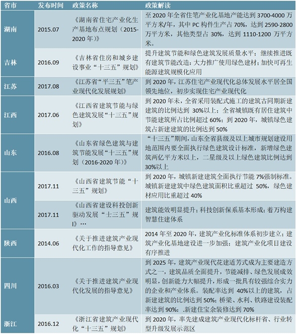 各省市住宅产业化政策汇总及解读
