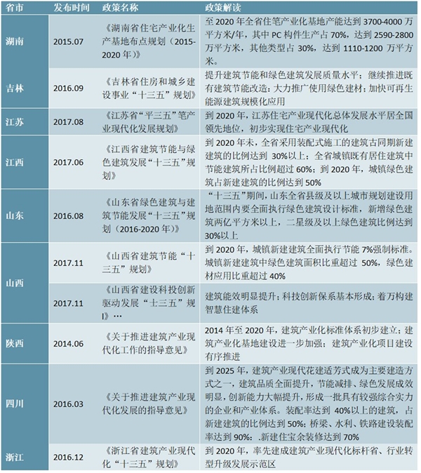 各省市住宅产业化政策汇总及解读