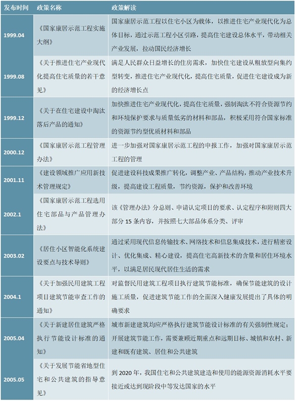 国家住宅产业化政策汇总及解读