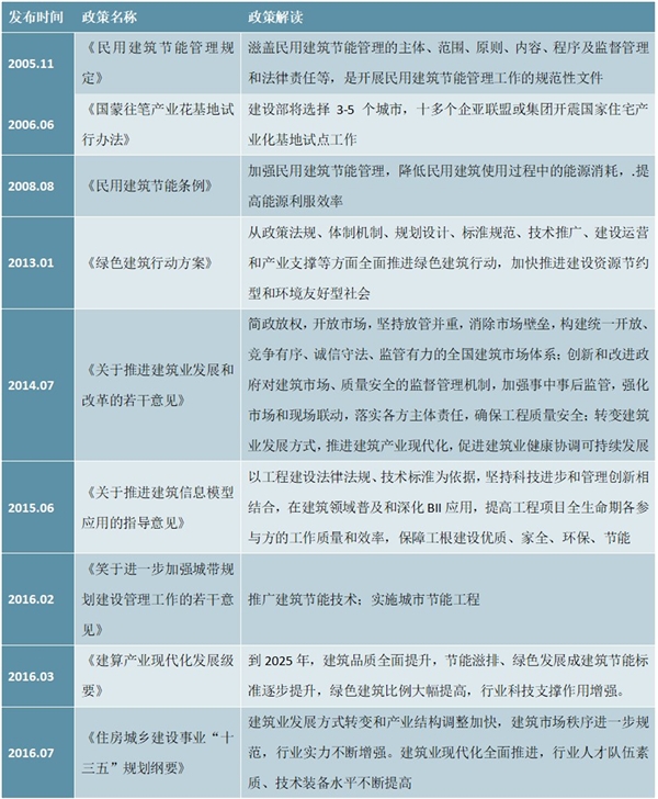 国家住宅产业化政策汇总及解读