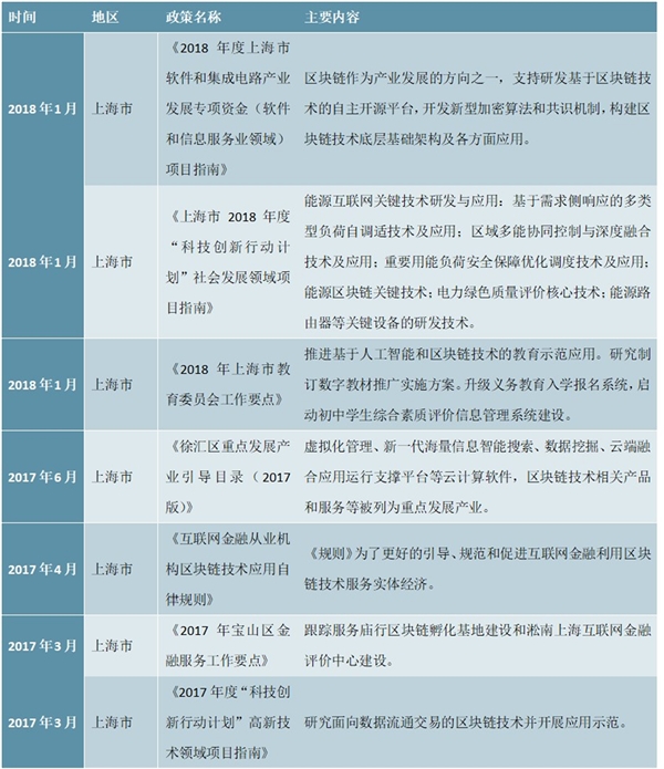 地方层面区块链政策汇总