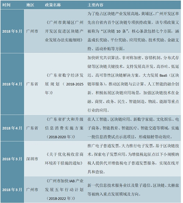 地方层面区块链政策汇总