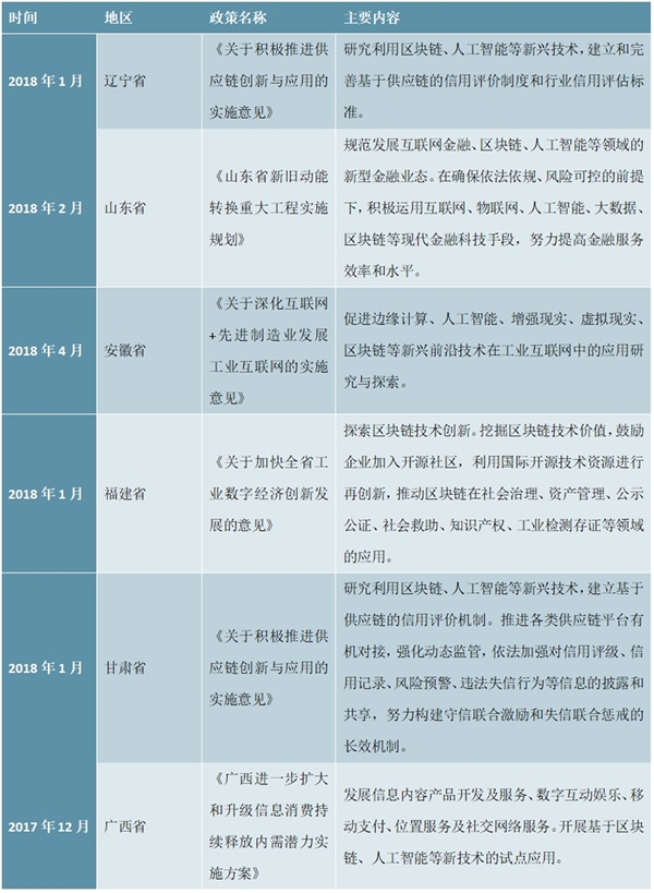 地方层面区块链政策汇总