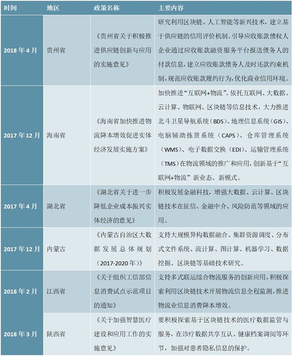 地方层面区块链政策汇总