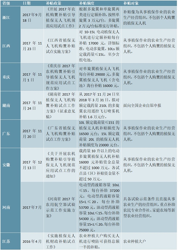 工业无人机行业相关补贴政策解读