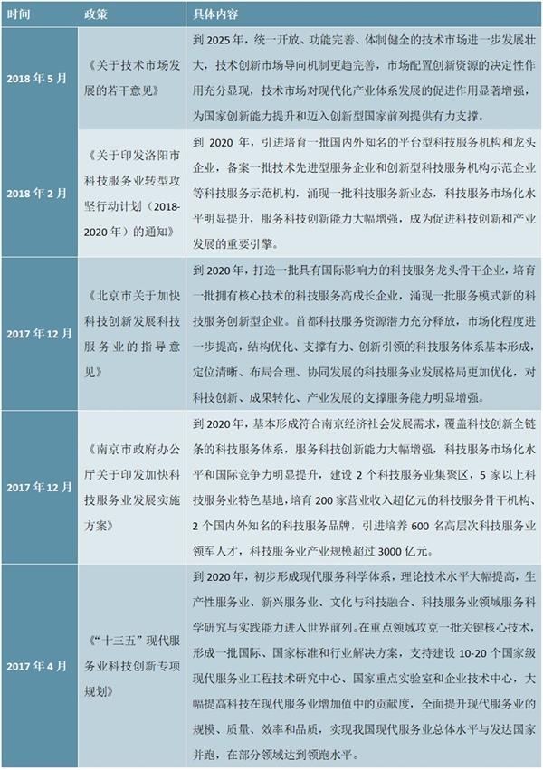 技术服务行业政策汇总