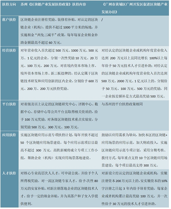 苏州和广州区块链专项政策及额外补助对比