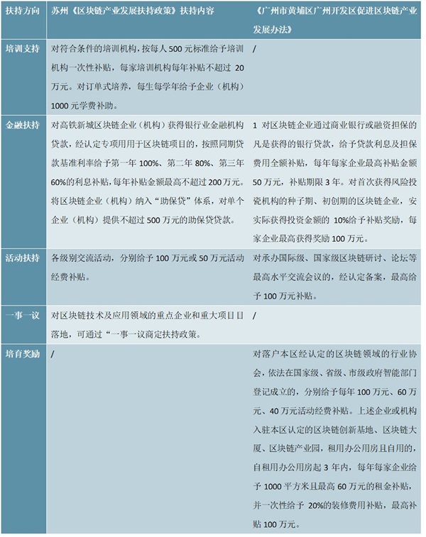 苏州和广州区块链专项政策及额外补助对比