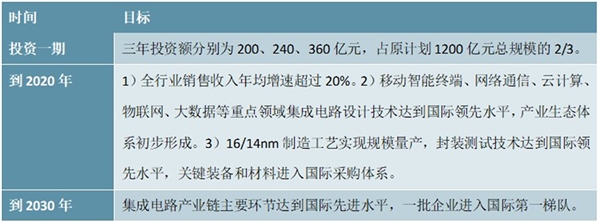 集成电路行业发展目标及地方政府关于集成电路的布局规划分析