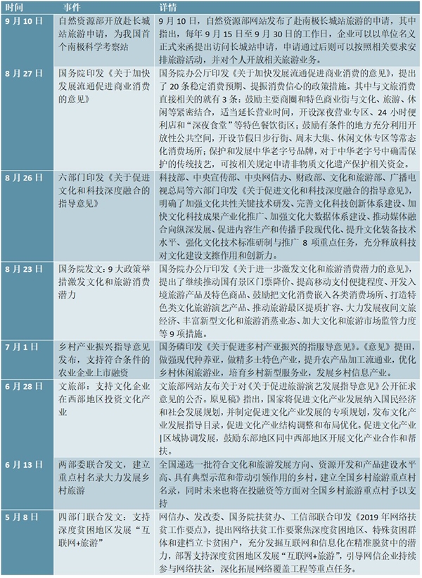 2019年涉文旅游行业相关政策汇总