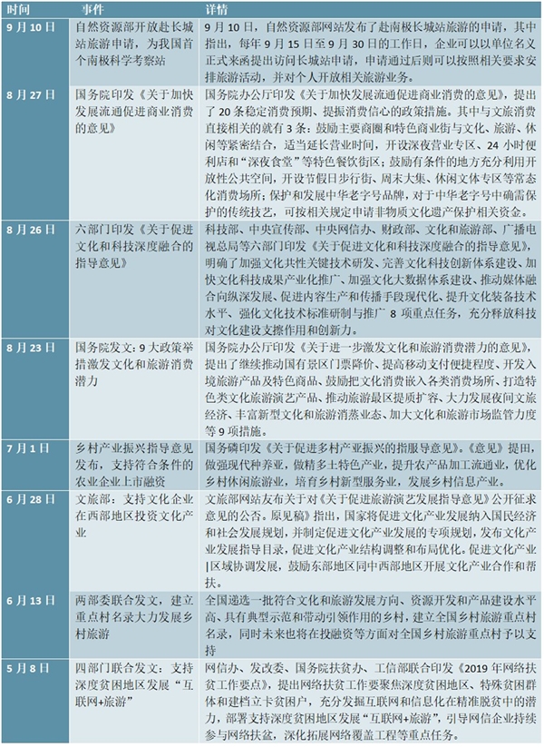 2019年涉文旅游行业相关政策汇总