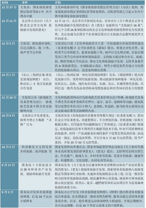 2019年涉文旅游行业相关政策汇总