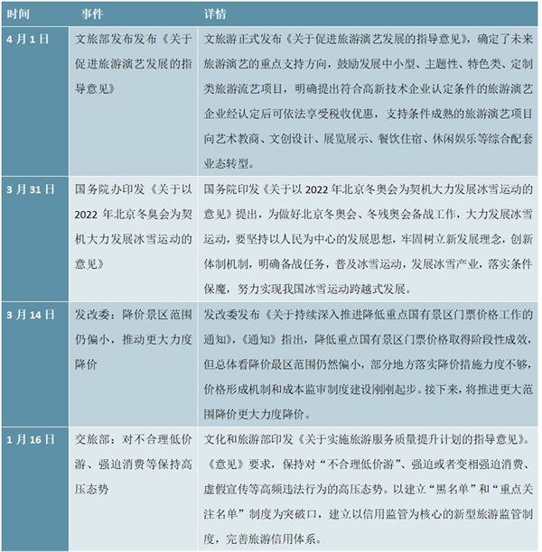 2019年涉文旅游行业相关政策汇总