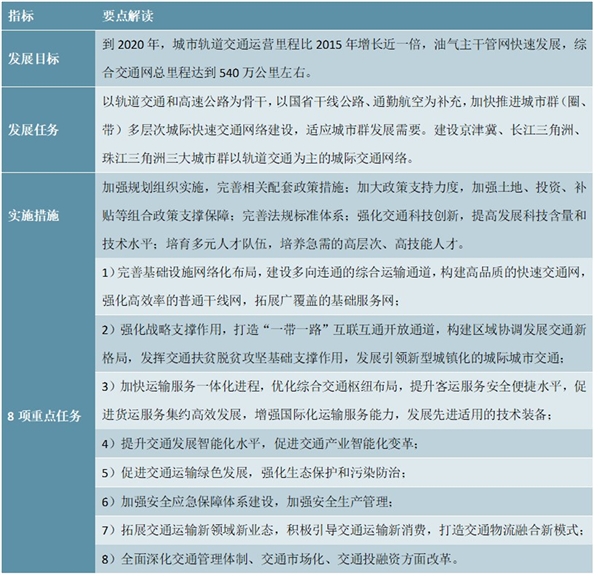 一线城市城轨交通行业“十三五”现代综合交通运输体系发展规划及政策解读