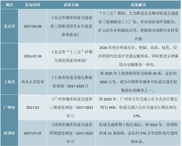 一线城市城轨交通行业“十三五”现代综合交通运输体系发展规划及政策解读