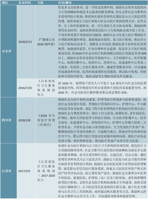 中国主要省市民营医疗相关政策汇总