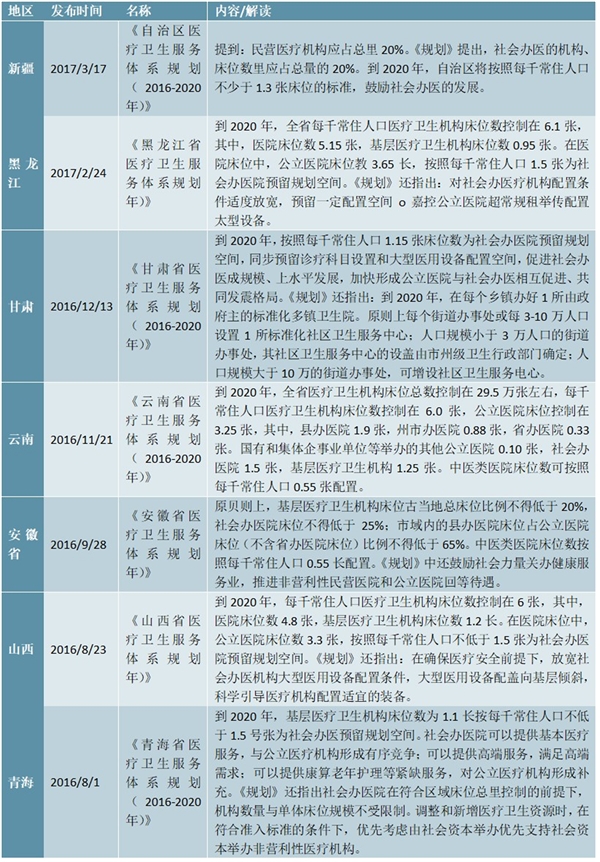 中国主要省市民营医疗相关政策汇总