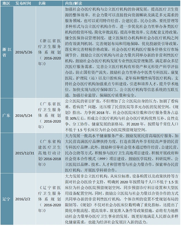 中国主要省市民营医疗相关政策汇总