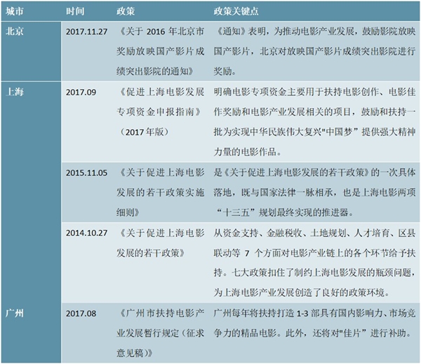 北上广电影行业相关政策