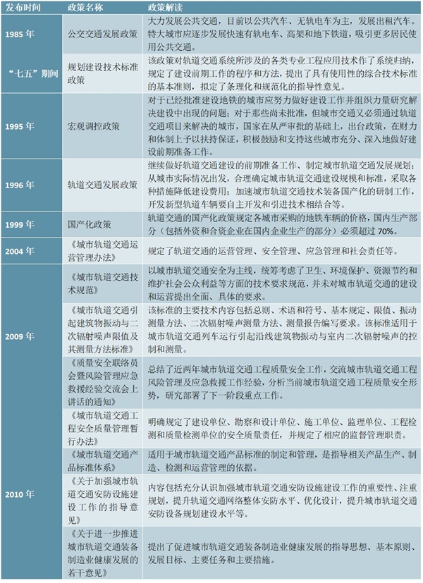 城市轨道交通行业政策汇总及解读