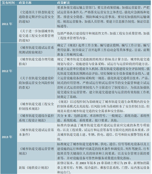 城市轨道交通行业政策汇总及解读