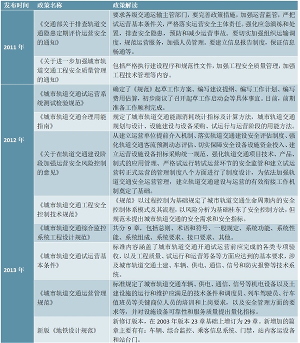 城市轨道交通行业政策汇总及解读