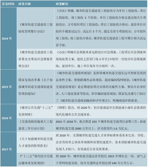 城市轨道交通行业政策汇总及解读