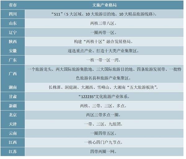 文旅行业市场发展主要竞争格局分析