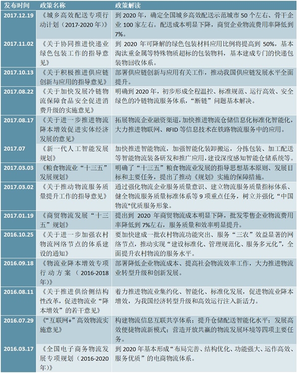 2016-2017国家物流政行业策汇总与解读