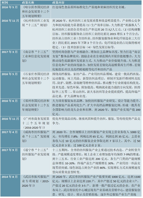 “十三五”中国部分城市纺织行业规划政策汇总