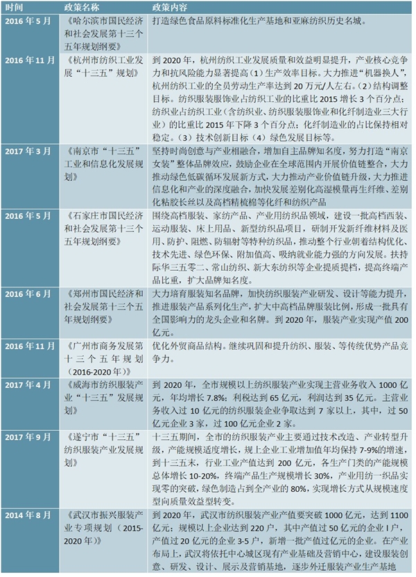 “十三五”中国部分城市纺织行业规划政策汇总