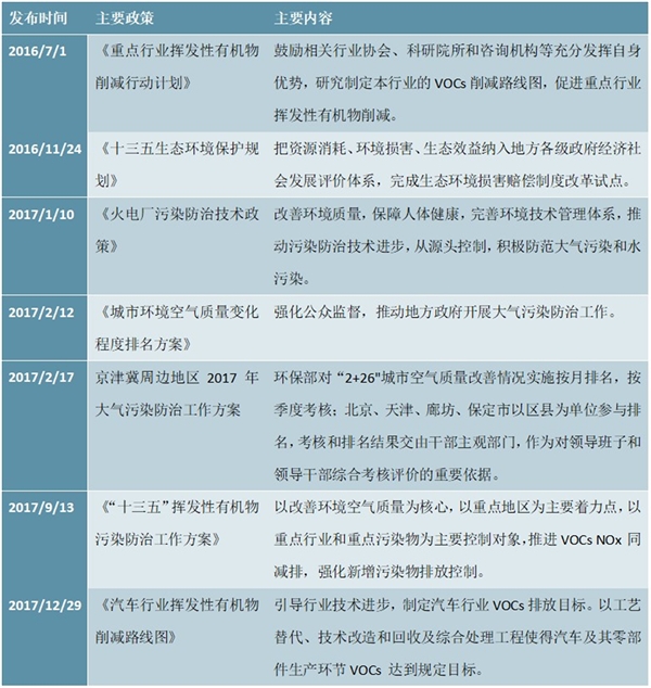 中国大气污染治理政策汇总与解读