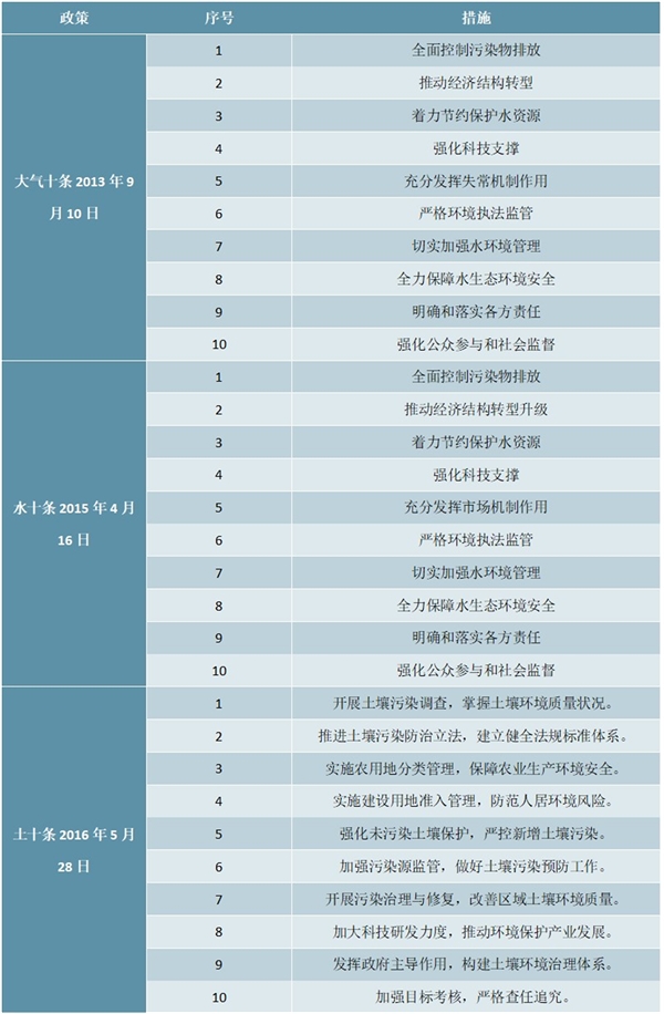 中国环保行业政策汇总与解读