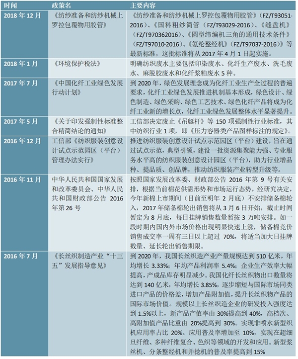 中国纺织行业国家相关政策汇总及解读