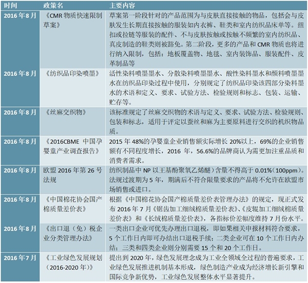 中国纺织行业国家相关政策汇总及解读