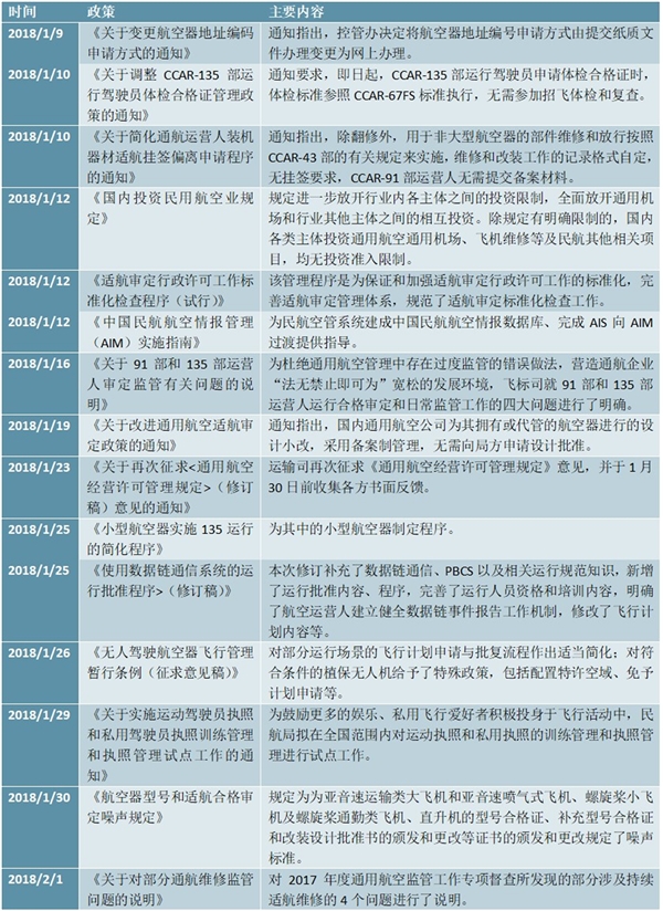 中国通用航空政策汇总机解读