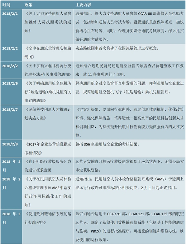 中国通用航空政策汇总机解读