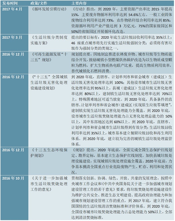 全国生活垃圾处理政策汇总及解读