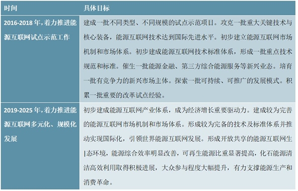 全国能源互联网最新政策汇总及解读