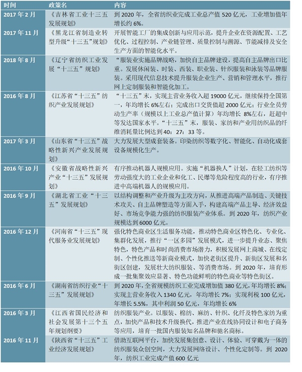 十三五”中国部分省纺织行业规划政策汇总及解读