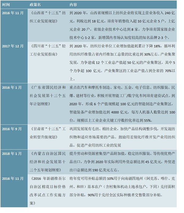 十三五”中国部分省纺织行业规划政策汇总及解读