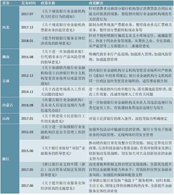中国各省市银行业政策汇总及解读