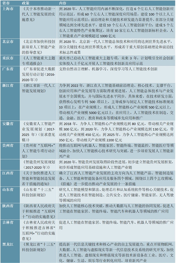 各省市人工智能政策汇总及解读
