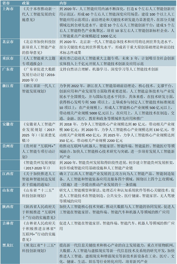 各省市人工智能政策汇总及解读